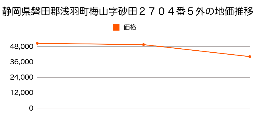 静岡県磐田郡浅羽町富里字三沢方３３４番１の地価推移のグラフ