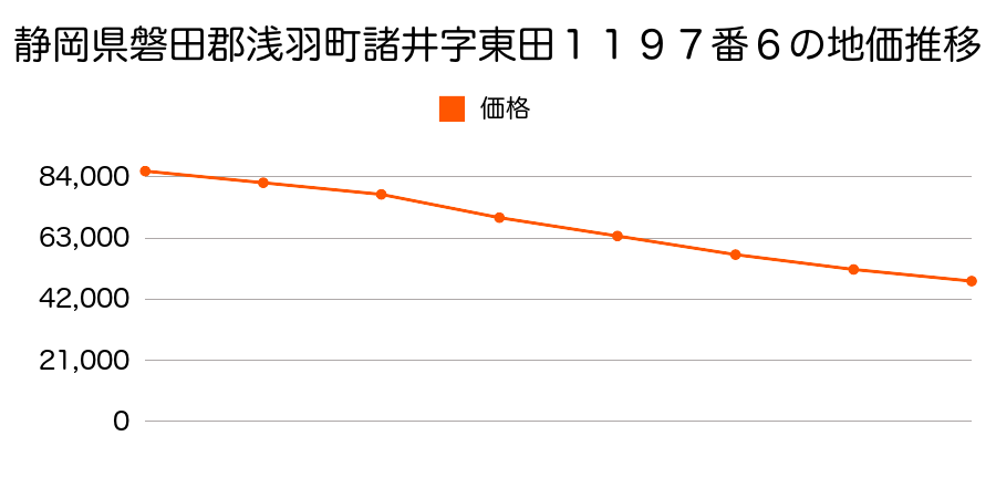 静岡県磐田郡浅羽町諸井字東田１２０２番１の地価推移のグラフ