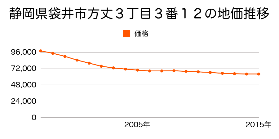静岡県袋井市方丈３丁目３番１２の地価推移のグラフ