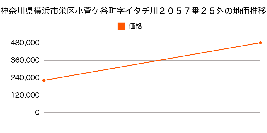 神奈川県横浜市栄区小菅ケ谷町字イタチ川２０５７番２５外の地価推移のグラフ