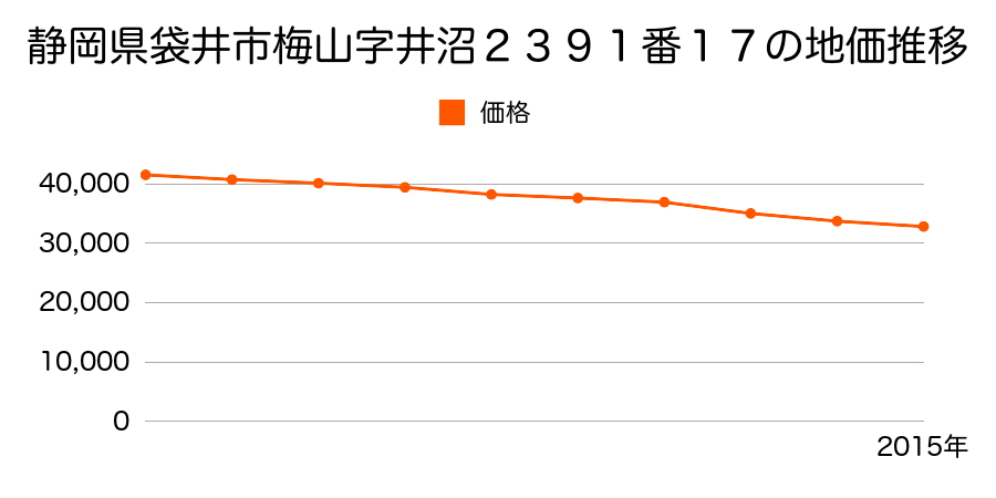静岡県袋井市梅山字井沼２３９１番１７の地価推移のグラフ