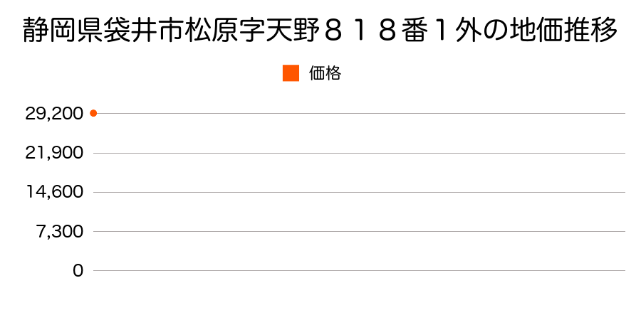 静岡県袋井市愛野南２丁目６番１２の地価推移のグラフ