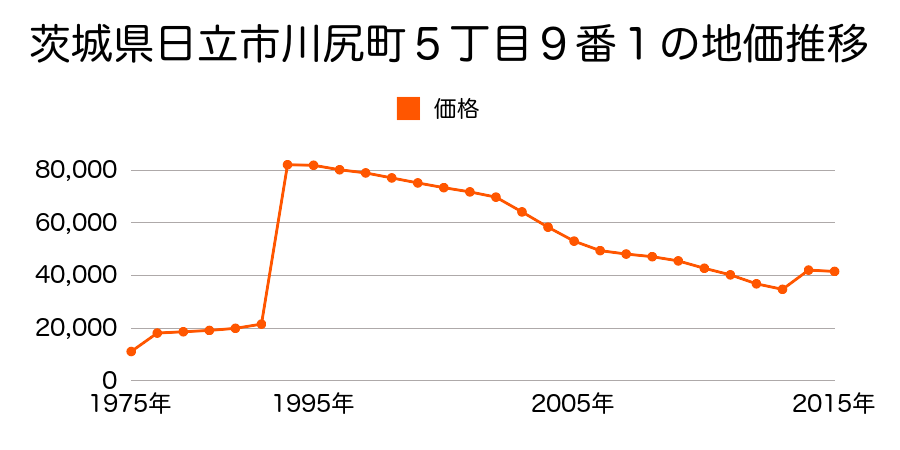 茨城県日立市本宮町１丁目４３番の地価推移のグラフ