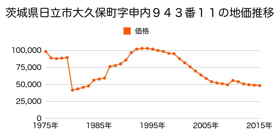 茨城県日立市田尻町４丁目１７２３番１１外の地価推移のグラフ