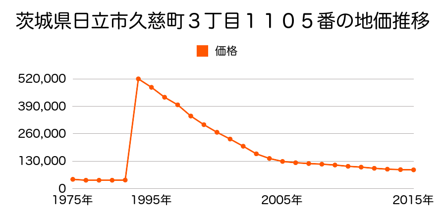 茨城県日立市幸町１丁目１５７番２外の地価推移のグラフ