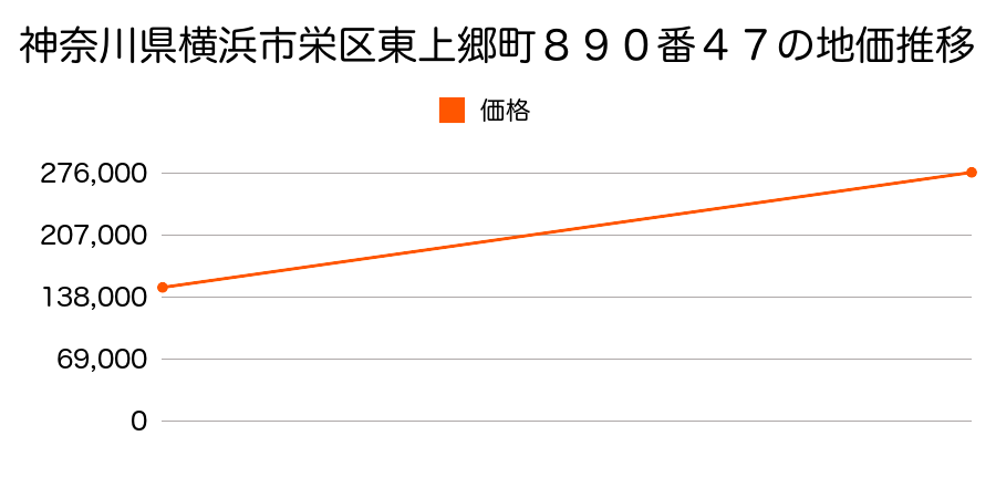 神奈川県横浜市栄区東上郷町８９０番４７の地価推移のグラフ