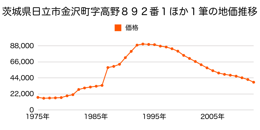 茨城県日立市東金沢町３丁目３３５番の地価推移のグラフ