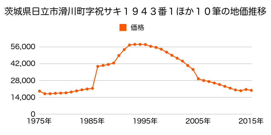 茨城県日立市国分町１丁目３番１外の地価推移のグラフ