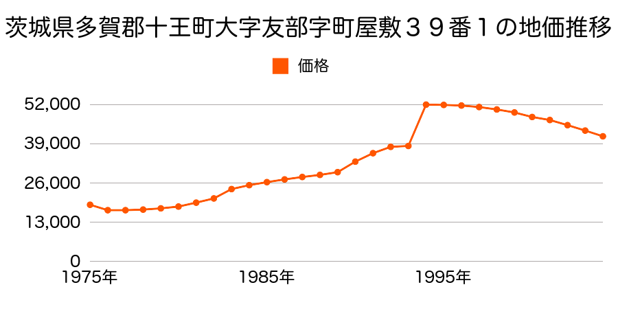 茨城県多賀郡十王町大字友部字中ノ内１６２１番１１の地価推移のグラフ