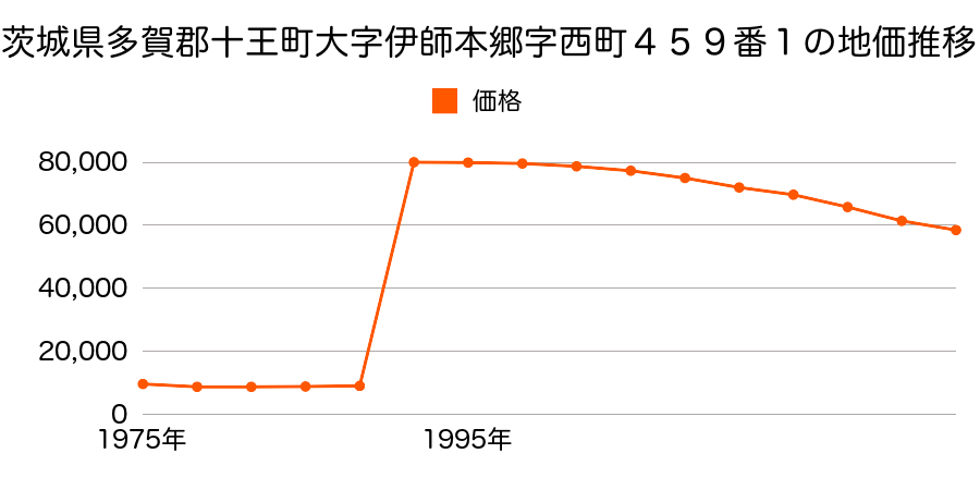茨城県多賀郡十王町友部東４丁目８番３の地価推移のグラフ