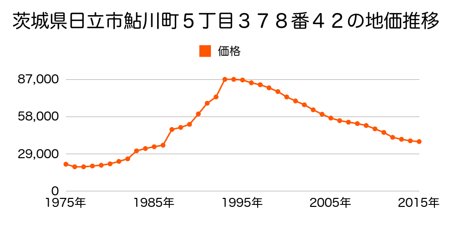 茨城県日立市東金沢町５丁目１４６番の地価推移のグラフ