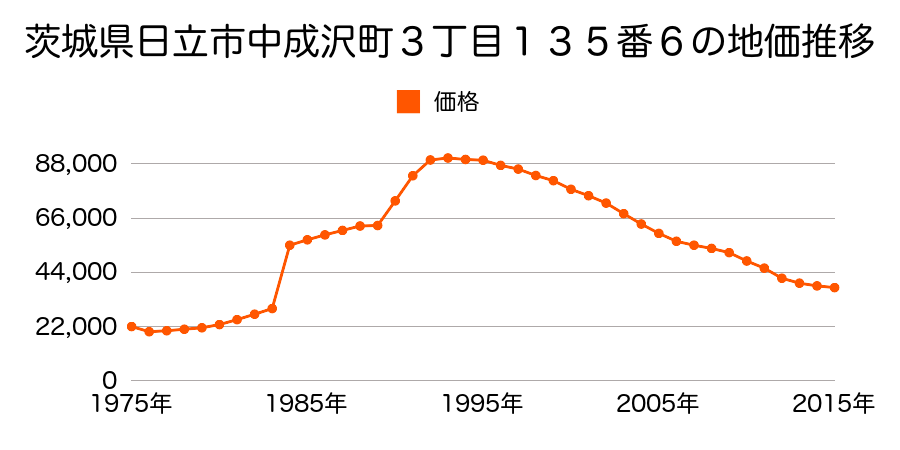 茨城県日立市末広町４丁目９７番の地価推移のグラフ