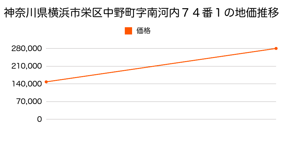 神奈川県横浜市栄区中野町字南河内７４番１の地価推移のグラフ