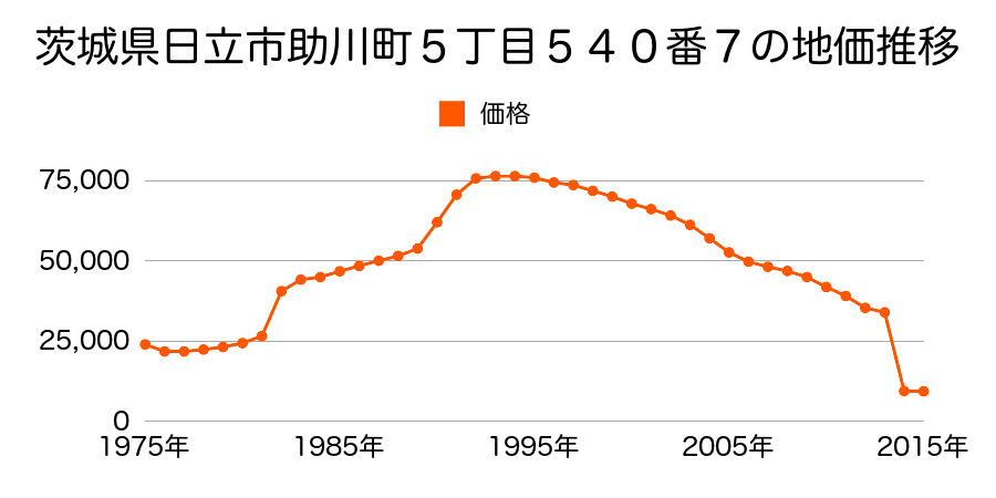 茨城県日立市十王町伊師字宿３０２１番の地価推移のグラフ