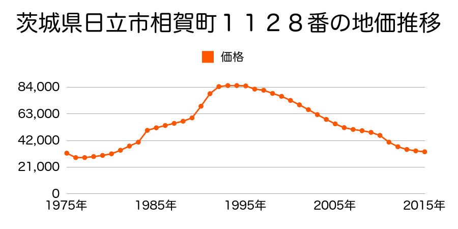 茨城県日立市小木津町３丁目１４７９番１の地価推移のグラフ