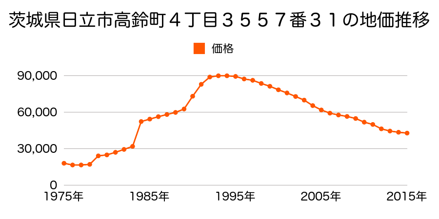 茨城県日立市宮田町３丁目７３番の地価推移のグラフ