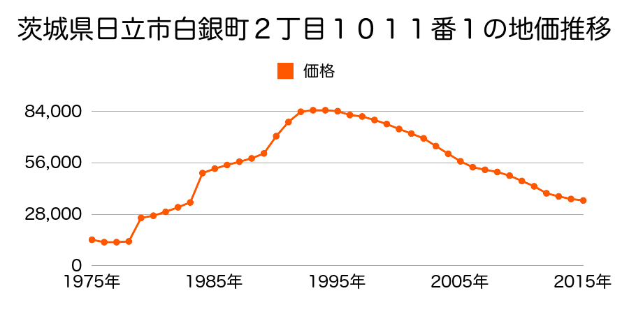 茨城県日立市高鈴町４丁目２５５番の地価推移のグラフ