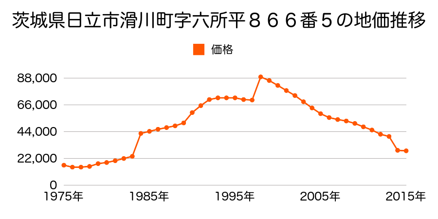 茨城県日立市川尻町３丁目２０３３番２１１の地価推移のグラフ