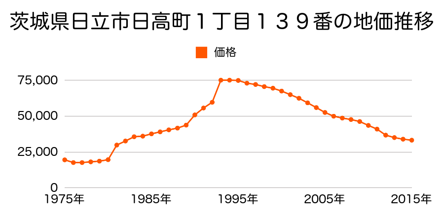茨城県日立市相田町３丁目３８０８番４１の地価推移のグラフ