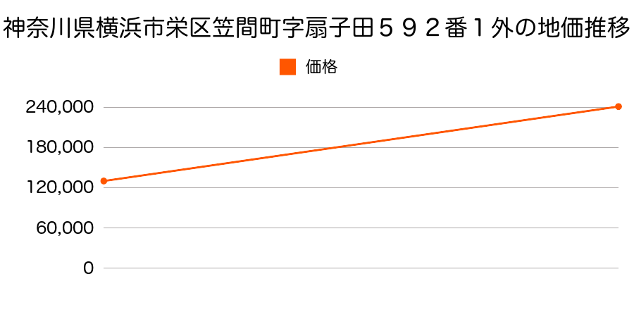 神奈川県横浜市栄区笠間町字扇子田５９２番１外の地価推移のグラフ