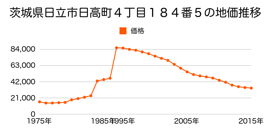 茨城県日立市田尻町５丁目２０６１番７の地価推移のグラフ