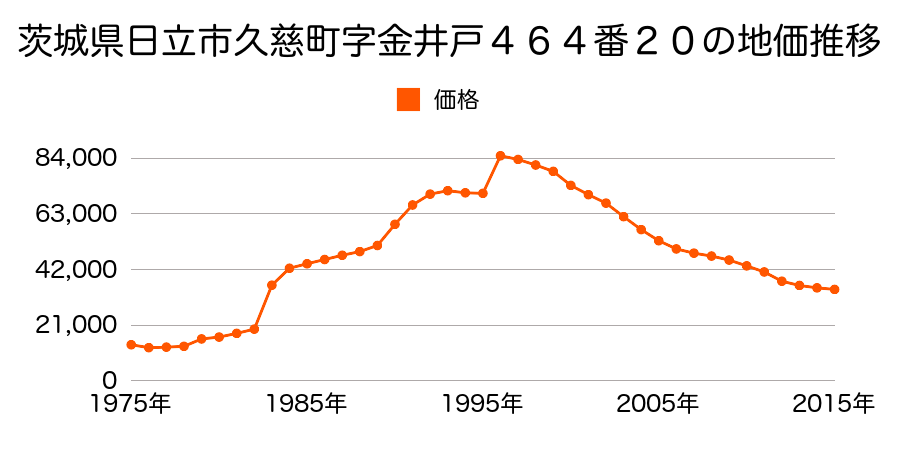 茨城県日立市水木町１丁目４５５番２３の地価推移のグラフ
