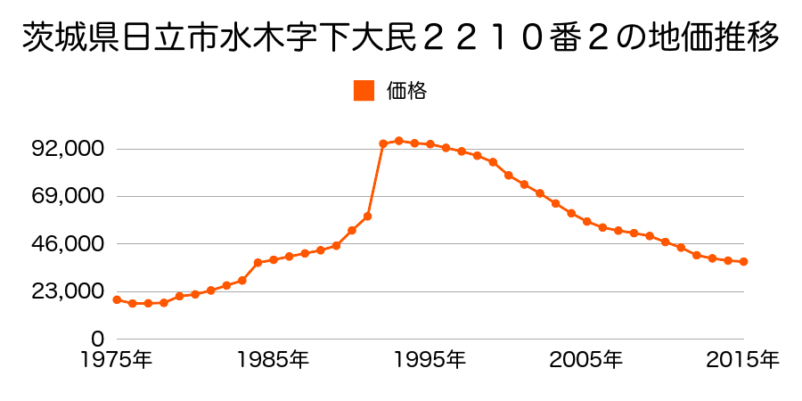 茨城県日立市南高野町２丁目６６７番の地価推移のグラフ