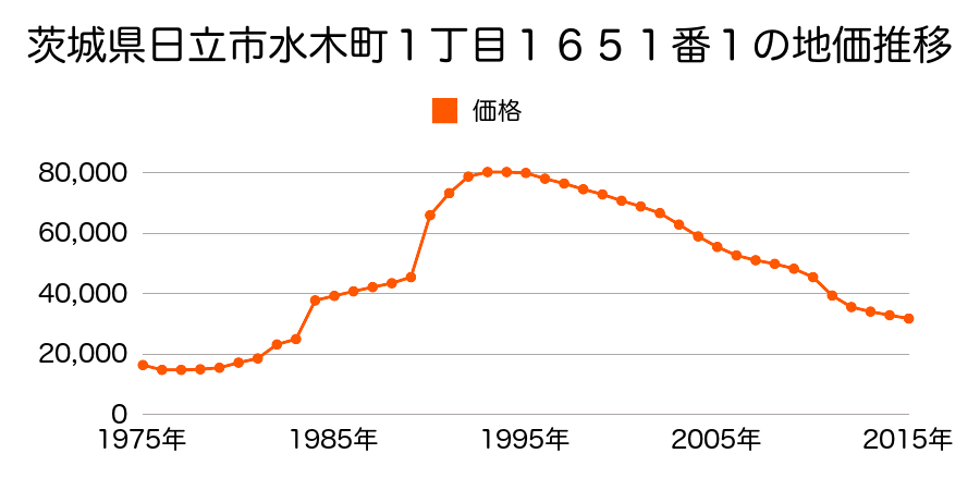 茨城県日立市諏訪町４丁目８７番の地価推移のグラフ