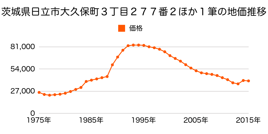 茨城県日立市東多賀町４丁目２２１番の地価推移のグラフ