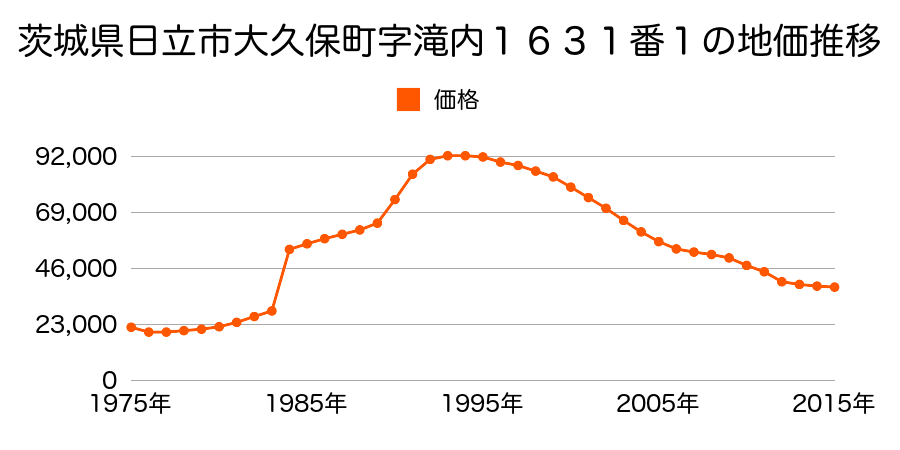 茨城県日立市鮎川町５丁目１６１番の地価推移のグラフ