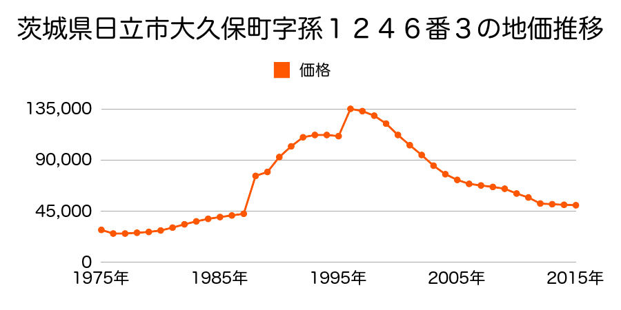 茨城県日立市桜川町２丁目１０４番の地価推移のグラフ