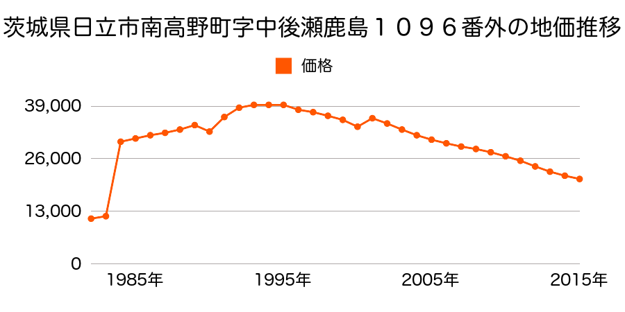 茨城県日立市留町字前川１２７０番６０の地価推移のグラフ