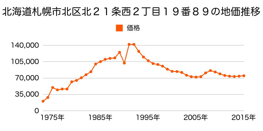 北海道札幌市北区北２８条西１３丁目８４０番４８の地価推移のグラフ