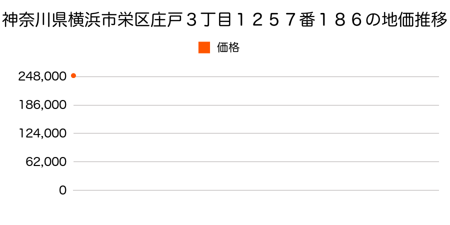 神奈川県横浜市栄区庄戸３丁目１２５７番１８６の地価推移のグラフ