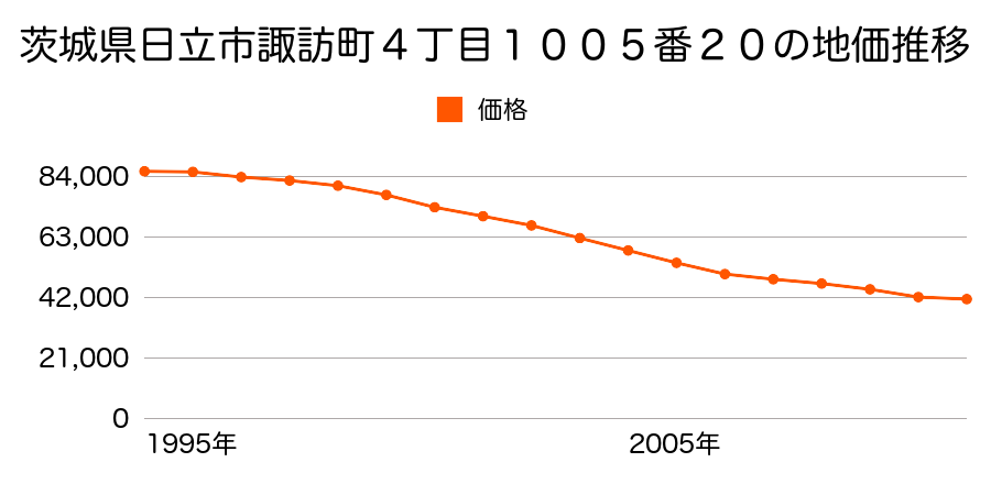 茨城県日立市大久保町４丁目６２番の地価推移のグラフ