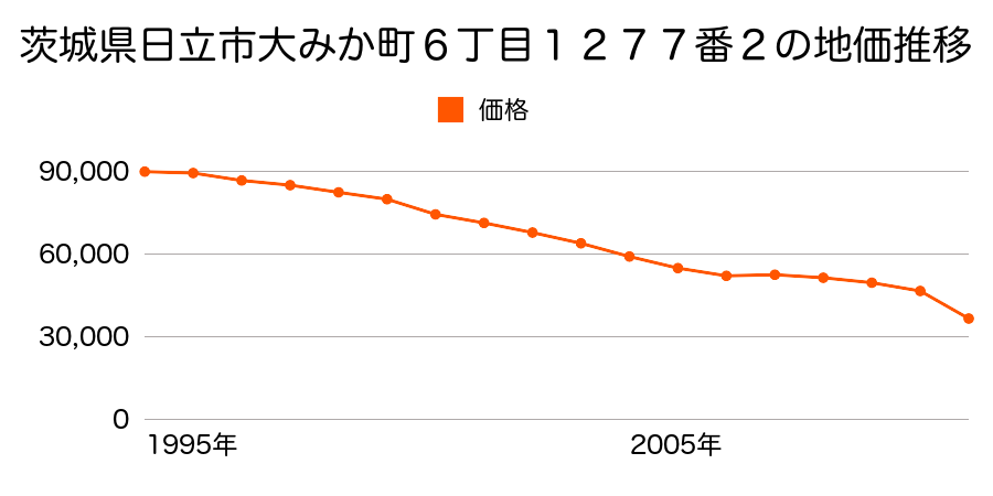 茨城県日立市森山町４丁目３１０番の地価推移のグラフ