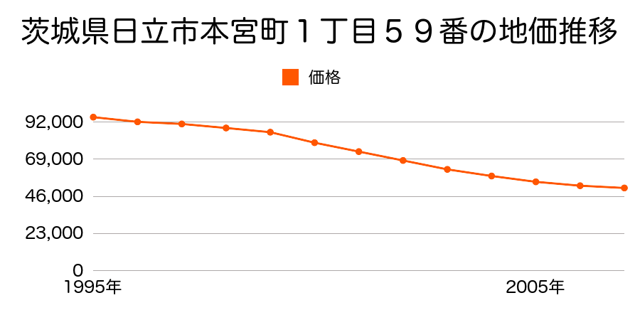 茨城県日立市本宮町１丁目５９番の地価推移のグラフ