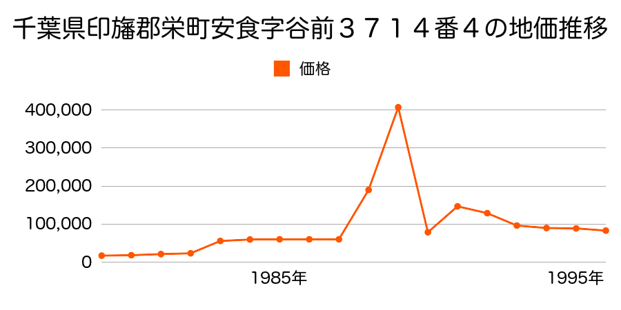 千葉県印旛郡栄町竜角寺台５丁目２５番１４の地価推移のグラフ