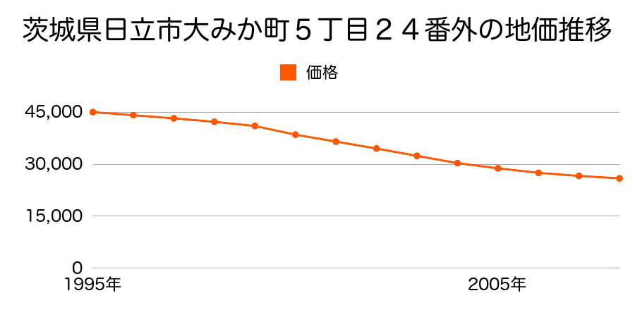 茨城県日立市大みか町５丁目１番１外の地価推移のグラフ