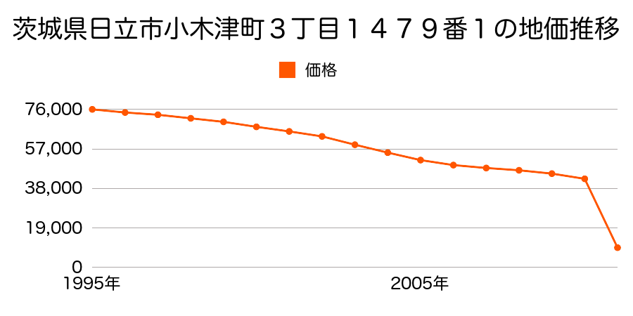 茨城県日立市十王町伊師字宿３０２１番の地価推移のグラフ