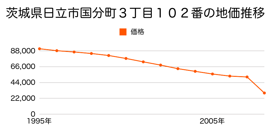 茨城県日立市川尻町３丁目２０３３番２１１の地価推移のグラフ