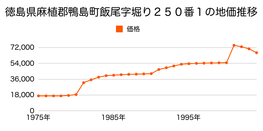 徳島県麻植郡鴨島町飯尾字小原６７９番３の地価推移のグラフ