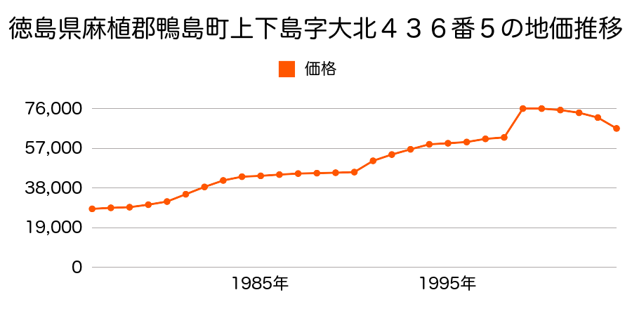 徳島県麻植郡鴨島町喜来字宮北４６７番２２の地価推移のグラフ