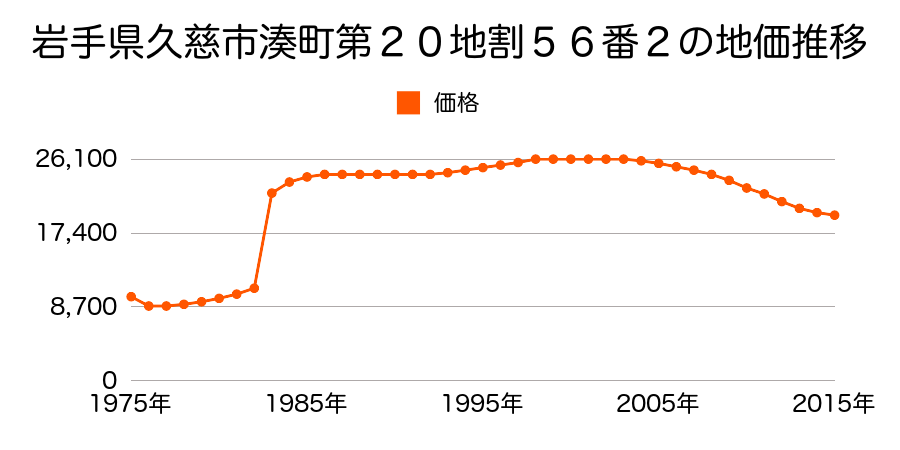 岩手県久慈市畑田第２６地割１８４番２の地価推移のグラフ