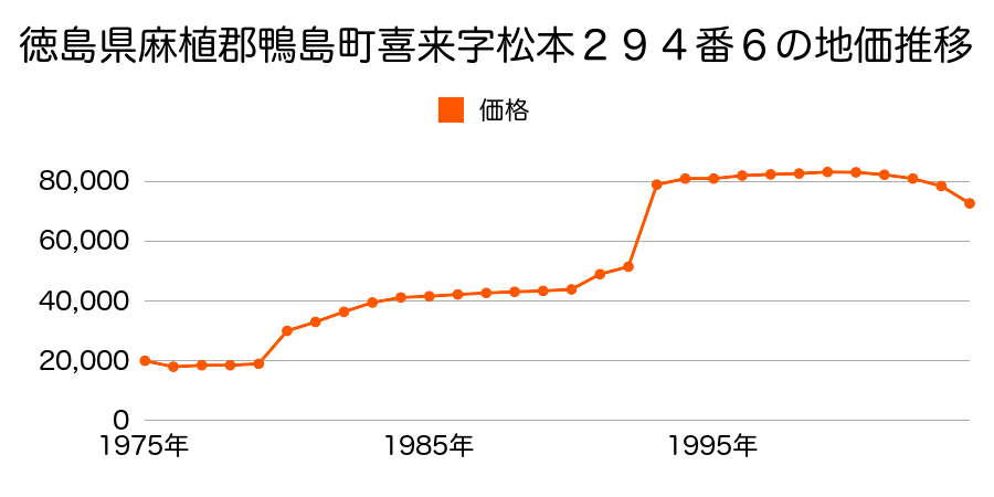 徳島県麻植郡鴨島町喜来字松本３２３番１８４の地価推移のグラフ
