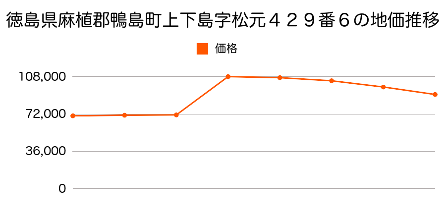 徳島県麻植郡鴨島町鴨島字天島５９０番５の地価推移のグラフ