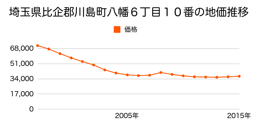 埼玉県比企郡川島町八幡６丁目１０番の地価推移のグラフ