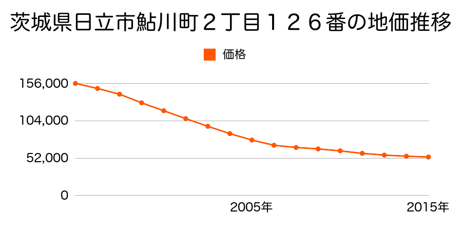 茨城県日立市桜川町１丁目６番の地価推移のグラフ