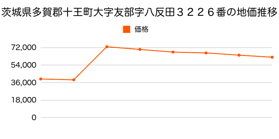 茨城県多賀郡十王町友部東１丁目６番１２の地価推移のグラフ