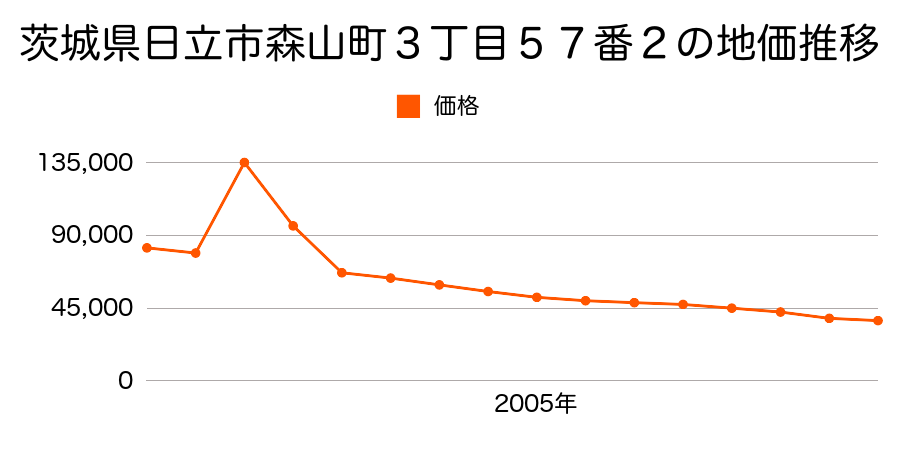茨城県日立市石名坂町１丁目７７９番２９の地価推移のグラフ